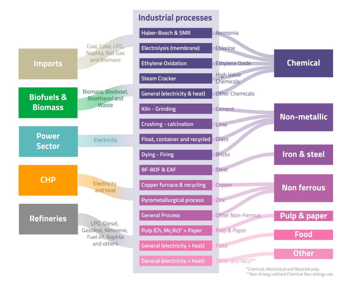 Industrial processes new (update)