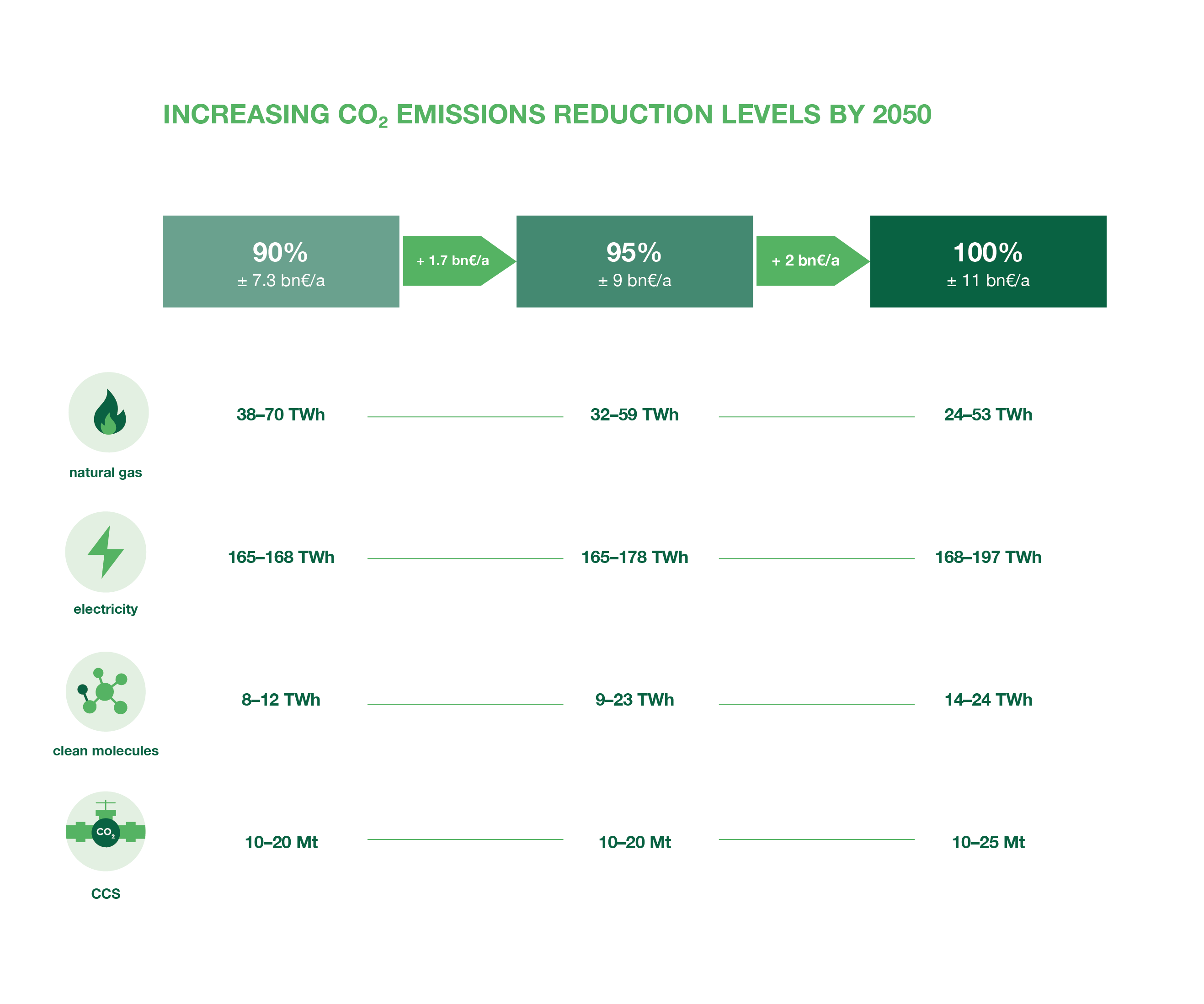 Increasing CO2 emissions reduction levels by 2050
