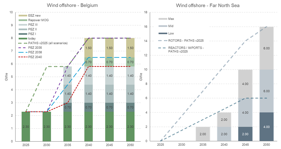 Belgian and supranationaL North Sea offshore wind capacity deployment.