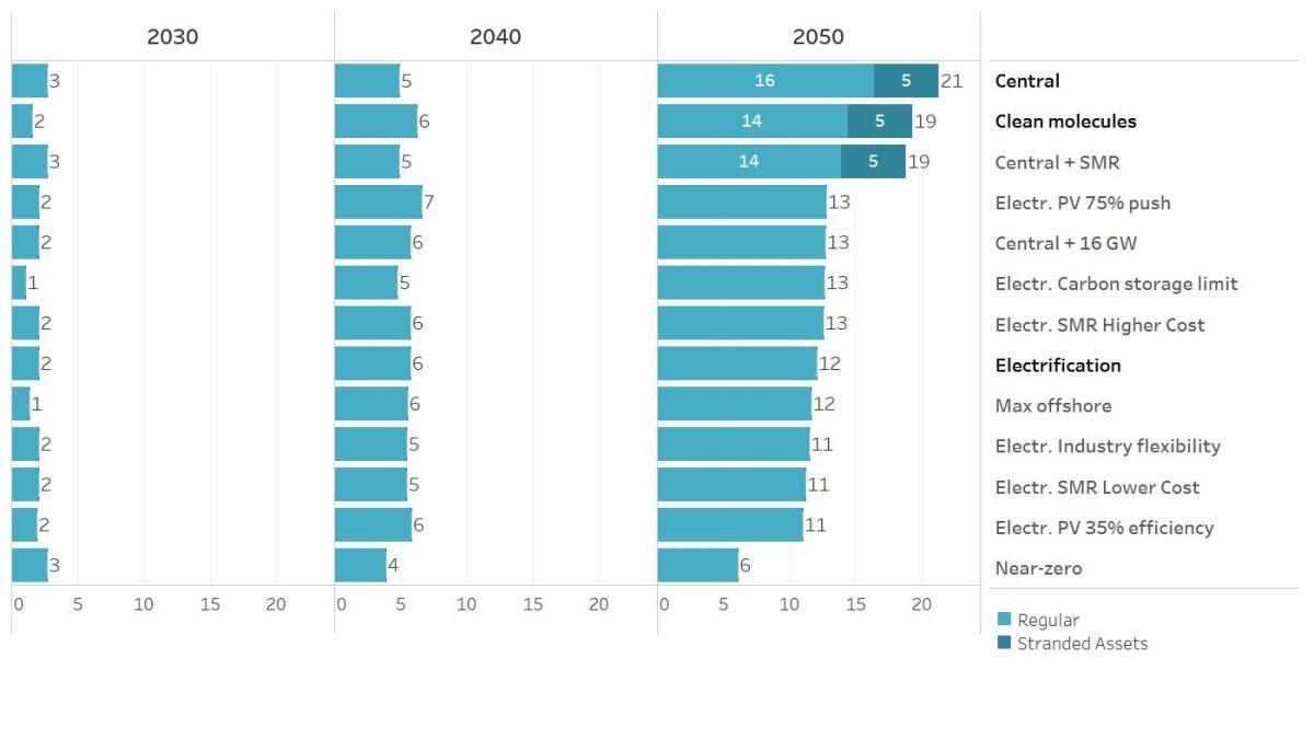Annual Costs Sensitivities (B€)